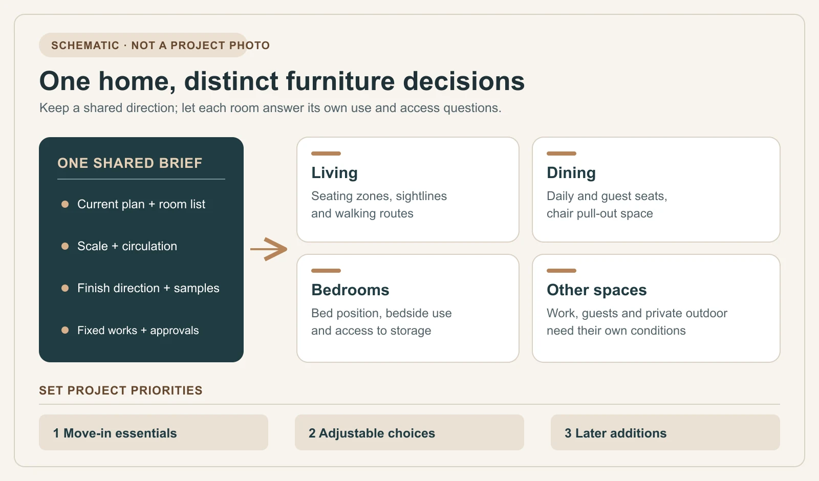Schematic showing one shared whole-home brief feeding different living, dining, bedroom and other-room furniture decisions, followed by move-in, adjustable and later priorities.